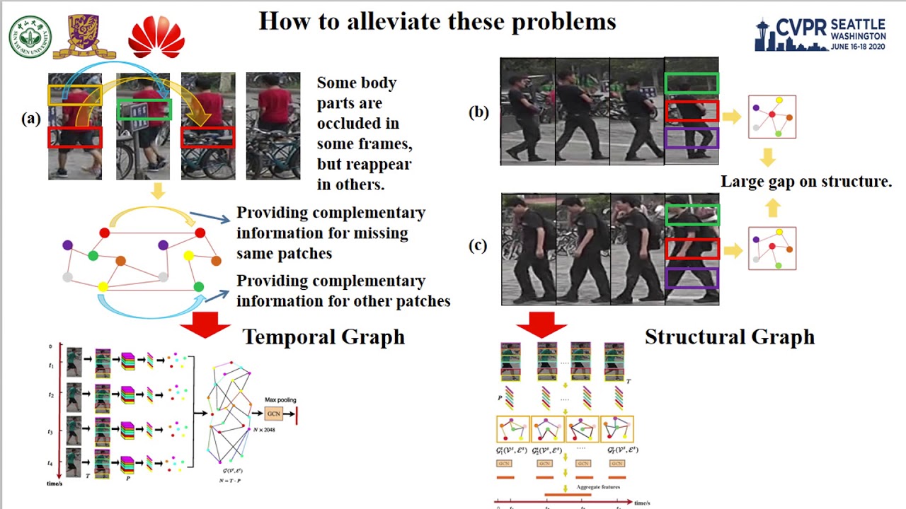 Spatial-Temporal Graph Convolutional Network for Video-Based Person Re-Identification