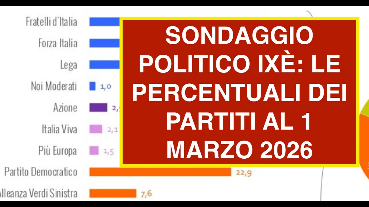 SONDAGGIO POLITICO IXÈ: LE PERCENTUALI DEI PARTITI AL 1 MARZO 2026