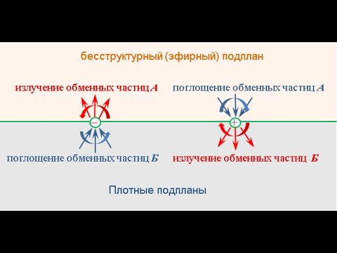 Что такое электрический заряд? (часть 2)