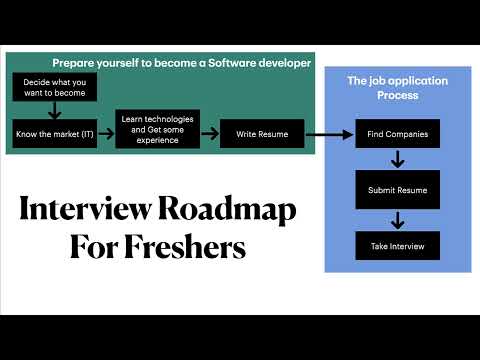 Interview Roadmap for Freshers