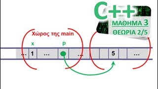 Η ΓΛΩΣΣΑ C++ - ΜΑΘΗΜΑ 3 - ΚΛΑΣΕΙΣ ΚΑΙ ΔΕΙΚΤΕΣ - ΘΕΩΡΙΑ 2 από 5 - ΔΥΝΑΜΙΚΗ ΔΕΣΜΕΥΣΗ (new, delete)