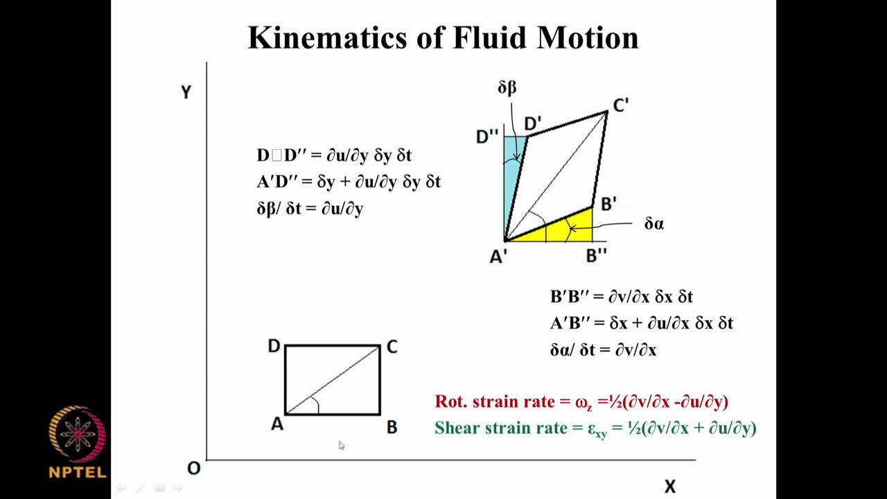 Kinematics of deformation in fluid flow