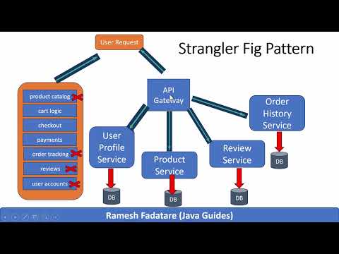 Strangler Fig Pattern | Strangler Fig Pattern in Microservices | Migrate Monolithic to Microservices