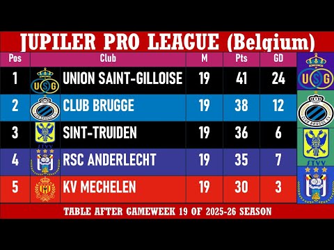 Jupiler Pro League (Belgium) Table - End of Matchday 19 of 2025-26 season | Union SG at the top