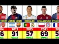EVERY YEAR TOP GOALS SCORERS 2000 - 2023