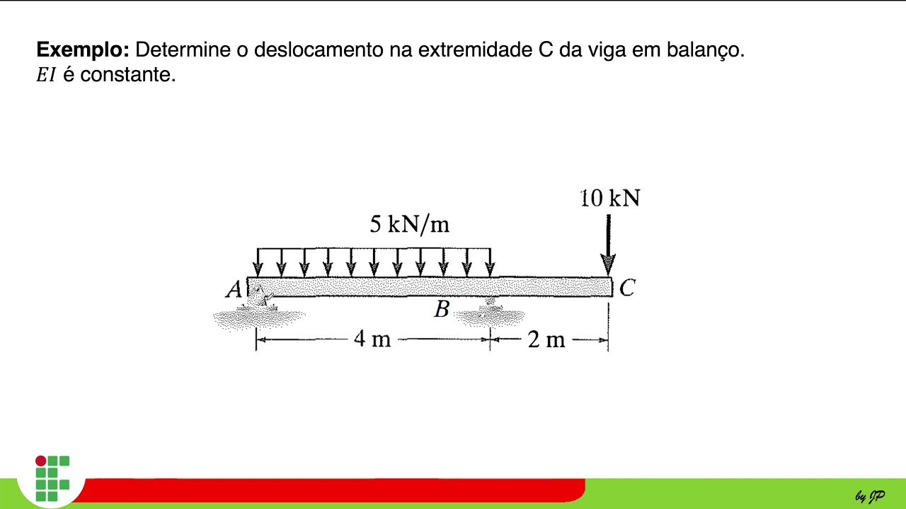 Deflexão de vigas e eixos (Método da Superposição)