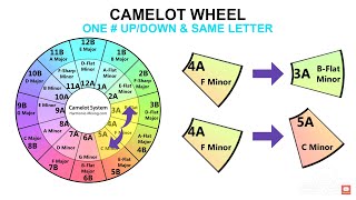 DJ Key Wheel Decision Framework: Four Safe Moves and Advanced Jumps