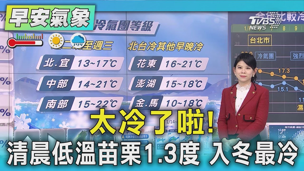 天氣/太冷了啦!清晨低溫苗栗1.3度 入冬最冷