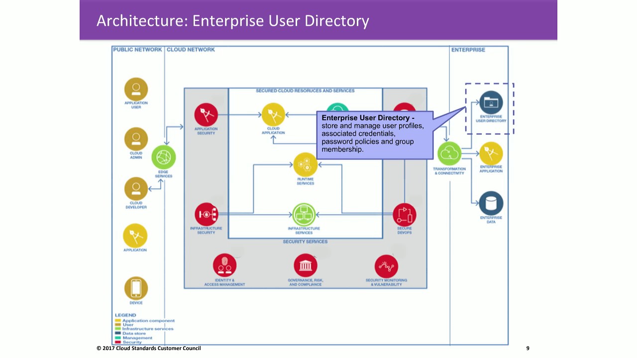 CSCC Webinar: Cloud Customer Architecture for Securing Workloads on Cloud Services
