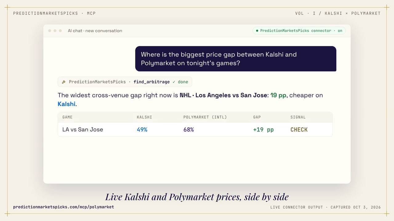 Kalshi vs Polymarket price gaps in one question