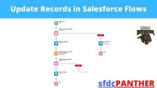 Update Record Using Salesforce Flow | Flow Builder Series Salesforce