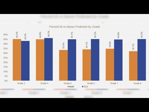 Montana school test scores still below pre-pandemic levels, but some improvements