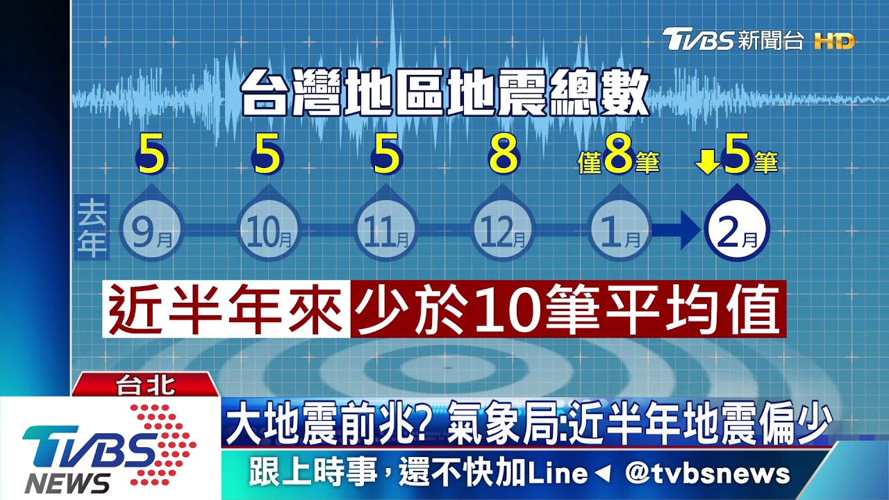 大地震前兆? 氣象局:近半年地震偏少