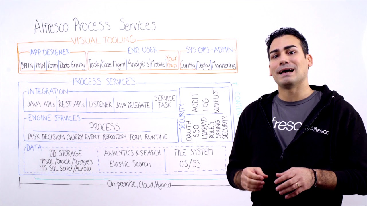 Alfresco ArchiTech Talks - Process Services