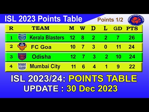 ISL 2023 Points Table today 30th Dec 2023 || 2023–24 Hero Indian Super League Points Table