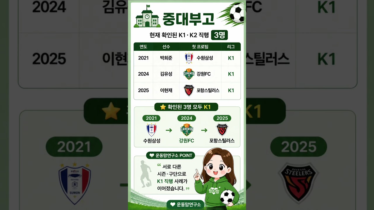 “유스팀 아니어도 프로 간다” 일반고 축구부 → K리그 직행 실제 사례｜2021~2025
