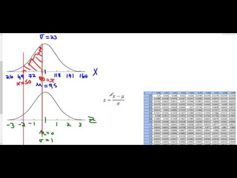 Normal Distribution Between Two Values Calculator