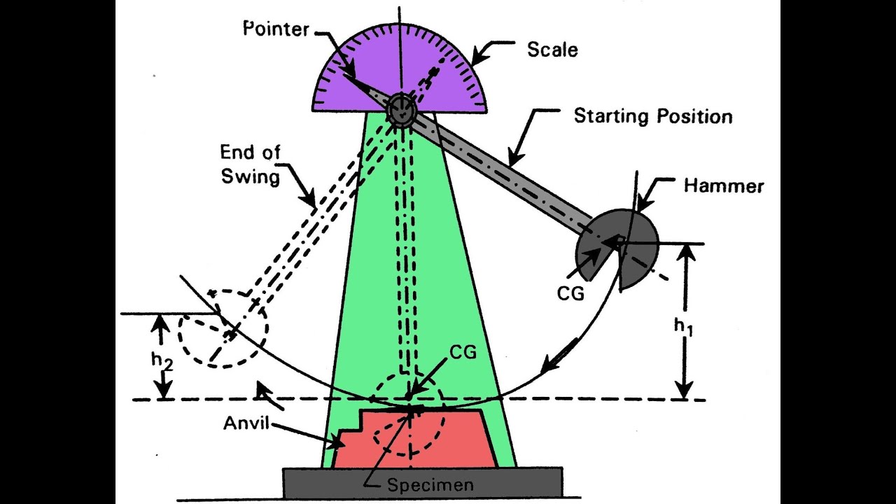 Destructive test or Mechanical test (Charpy impact test)