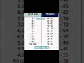 PTE Aur IELTS Bands Ka Muqabla PTE A Conversion To IELTS Band Viral Shorts