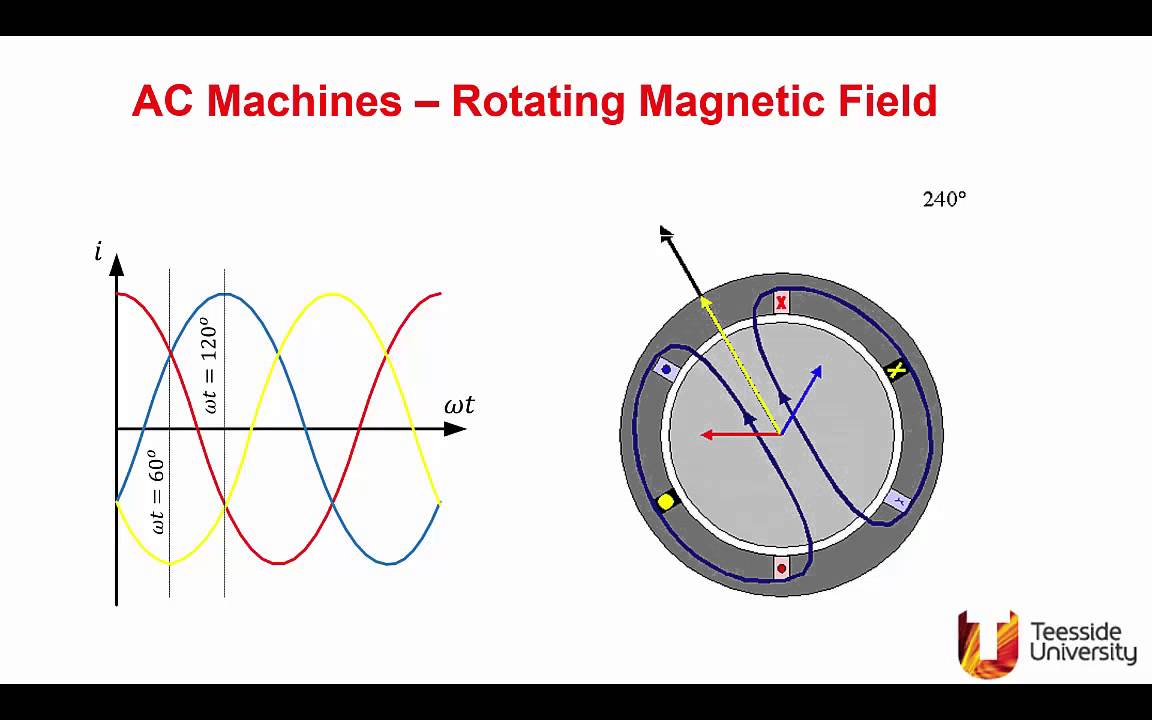 Rotating Magnetic Fields