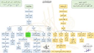 صورة الأحاديث المشجرة : سنن أبي داود (232) د. ماهر ياسين الفحل