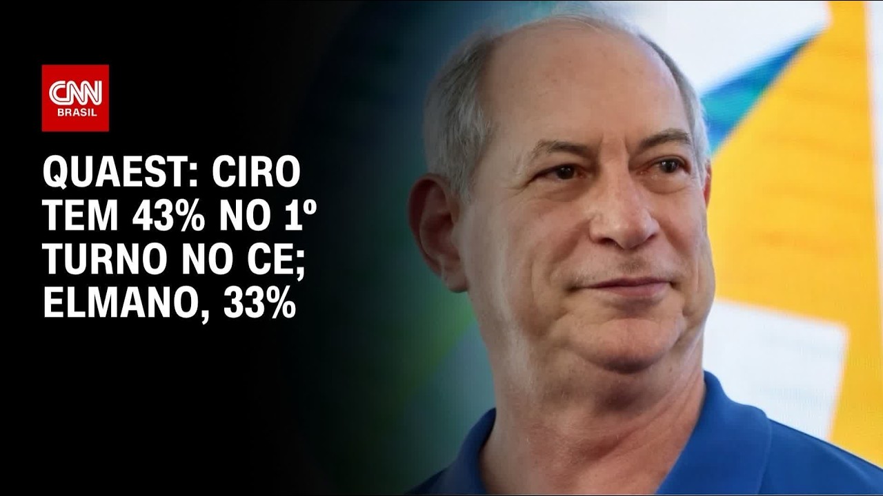 Ciro Gomes lidera disputa ao governo do Ceará em 1º e 2º turno, aponta Quaest | BASTIDORES CNN