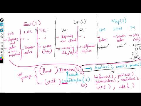 36 Java Oops Collection Map Hashmap Linkedhashmap