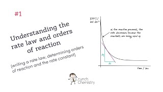 Understanding the rate law and orders of reaction