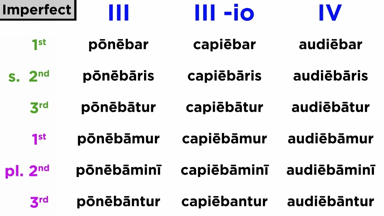 Present Passive System in Latin (III-IV Conjugation)