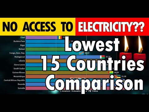 Countries With Lowest Access To Electricity (% of population) || Comparison || (2000-2017)