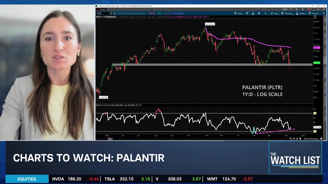 Charts to Watch: SPX, PLTR, NVDA