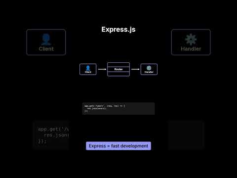 Node.js vs Express vs Fastify vs NestJS — When to Use Each (Explained Simply)