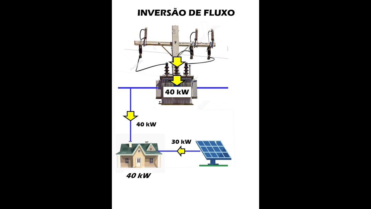 Inversão de fluxo no transformador