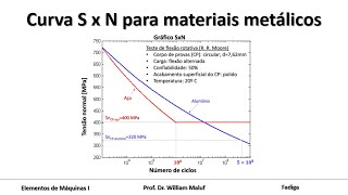 Curva S x N para materiais metálicos