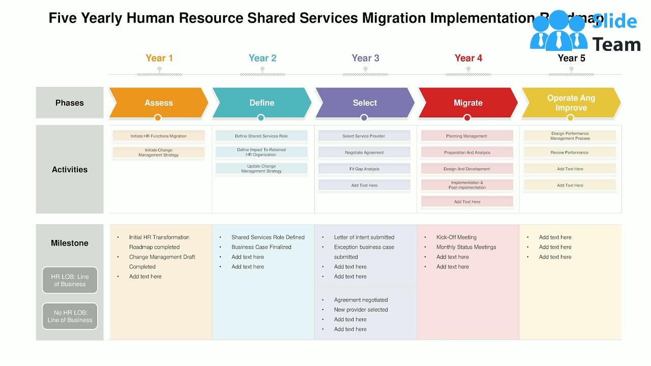 Five Yearly Human Resource Shared Services Migration Implementation Roadmap