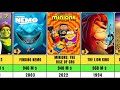 Top 50 Highest Grossing Animated Movies Of All Time 2024 HIT FLOP