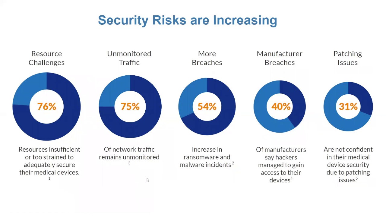 Healthcare IoT security - Virtually Testing