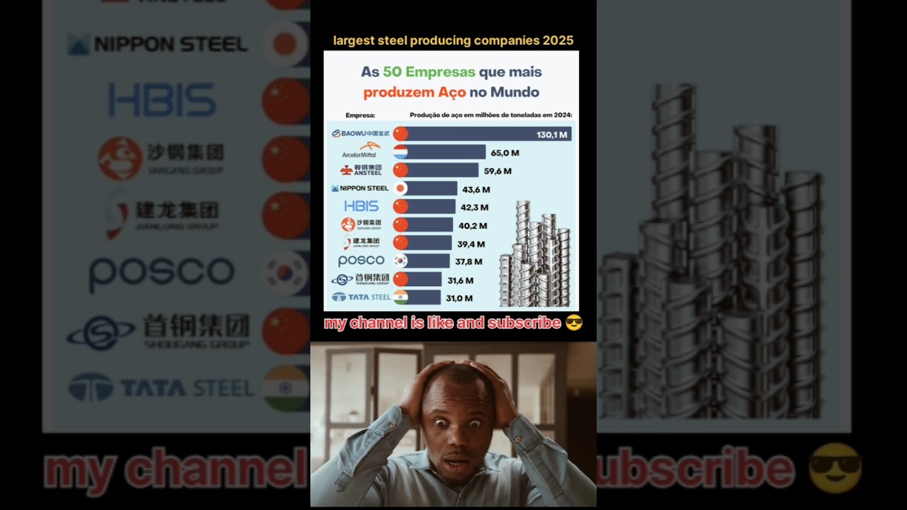 🌍Top 10 Largest Steel Producing Companies in the World (2025) | biggest steel producers in the world