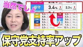 【躍進】日本保守党の支持率が上昇…もうメディアでも止められない【百田尚樹/日本保守党/あさ８】