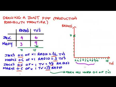 Drawing a Joint Production Possibility Frontier (PPF / PPC)