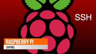 Raspberry Pi SSH using Putty