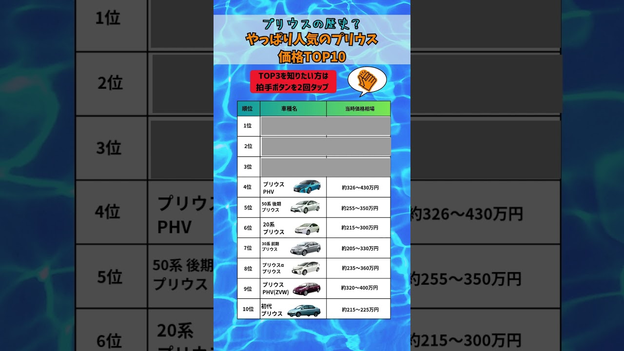車は何が好き？プリウスは人気！　過去のプリウスを振り返ろう#車 #プリウスphv #ランキング #suv