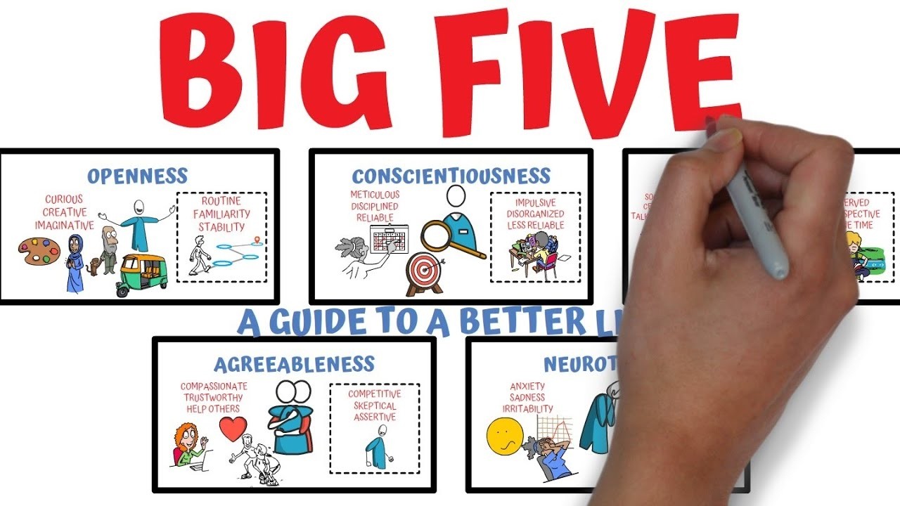 Discover the BIG FIVE Personality Traits | Quiz Test