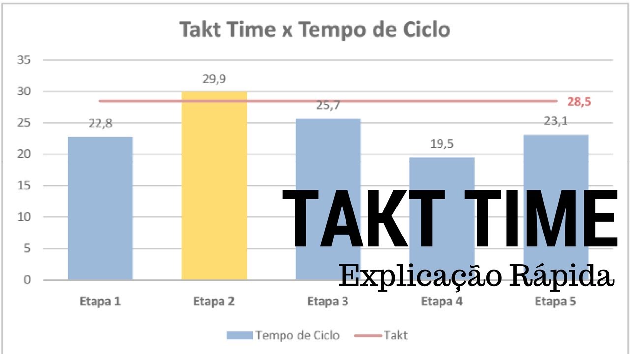Takt Time | Explicação Rápida | Renato Moura