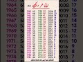 What Is Your Date Of Birth Viral Short 1millionviews