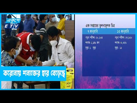 ১ সপ্তাহে করোনায় শনাক্তের হার  বেড়েছে