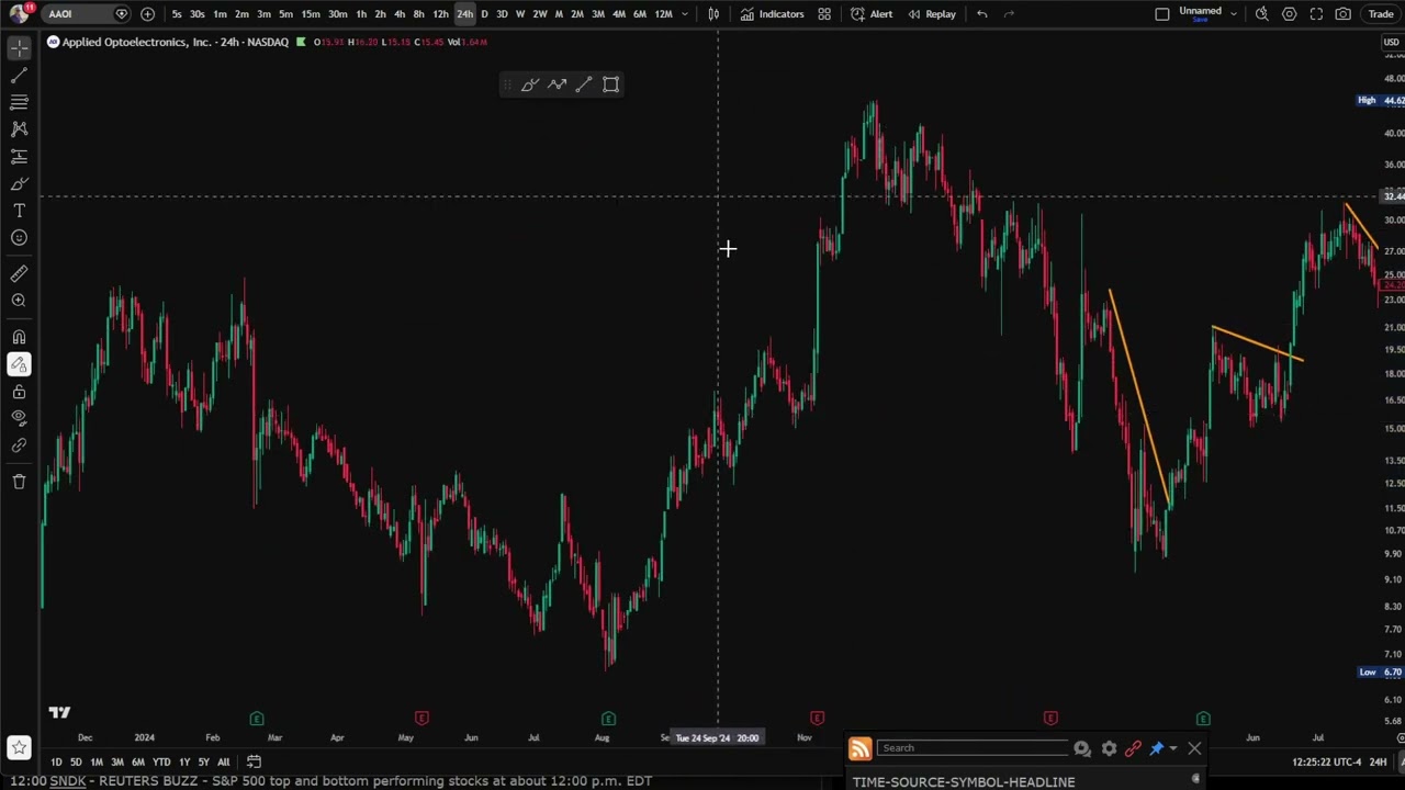 $AAOI is now trading below $100. Here’s what I think happens next: