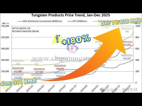 Tungsten Market Update: Will Price Break 1,000 RMB? (Dec 2025 Analysis)