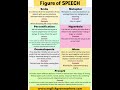 Figure of speech in very simple way || Learn it