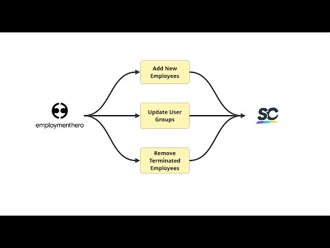Employment Hero x SafetyCulture Integration: Update Users and Groups